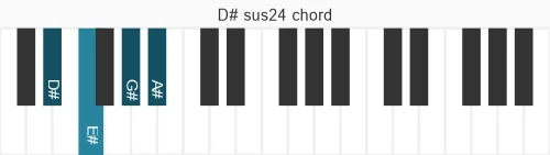Piano voicing of chord D# sus24